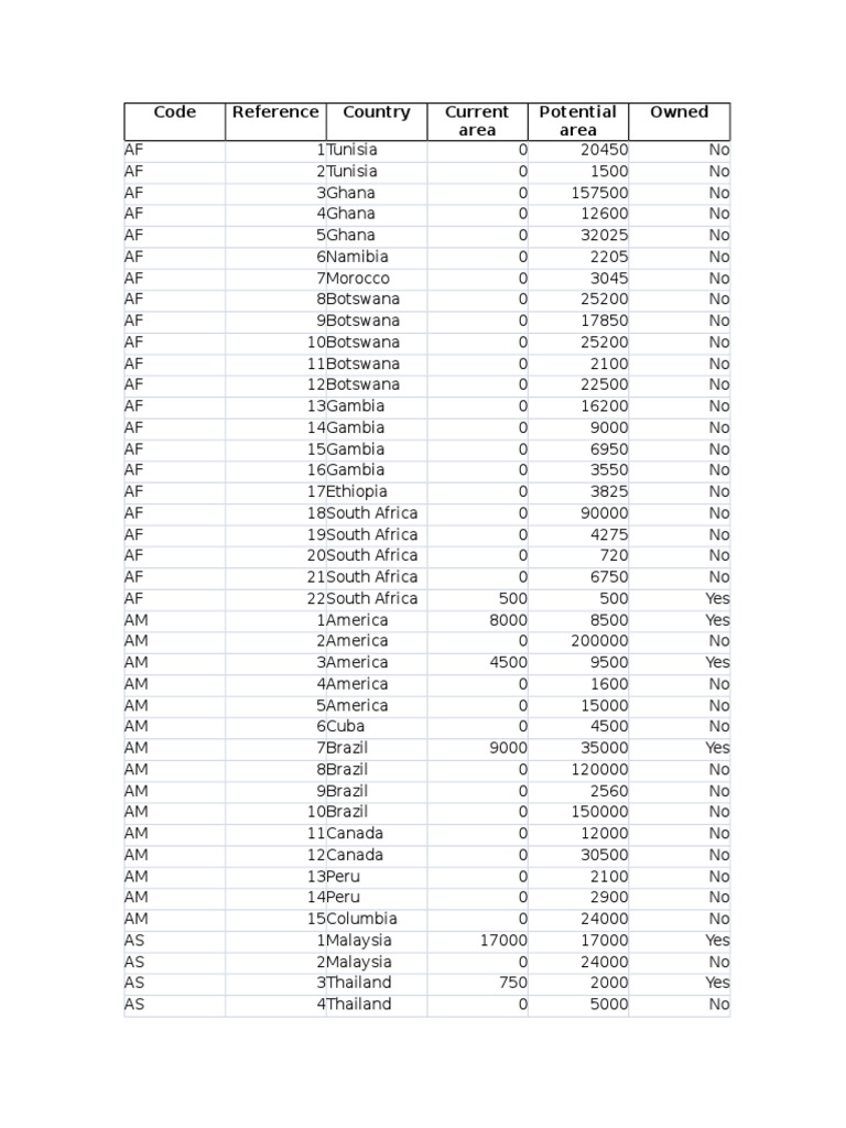Code Reference Country Current Area Potential Area Owned | PDF | Social ...