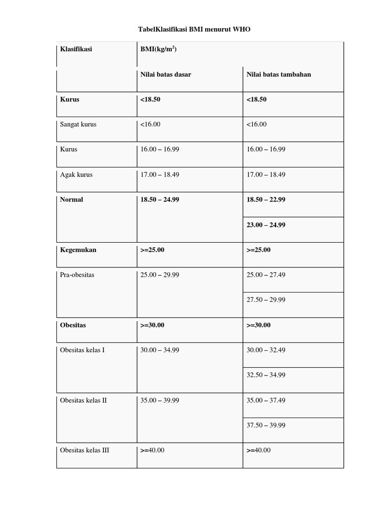 12 Tabel Klasifikasi Bmi Menurut Who
