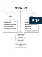 Operating Lease-Concept Map