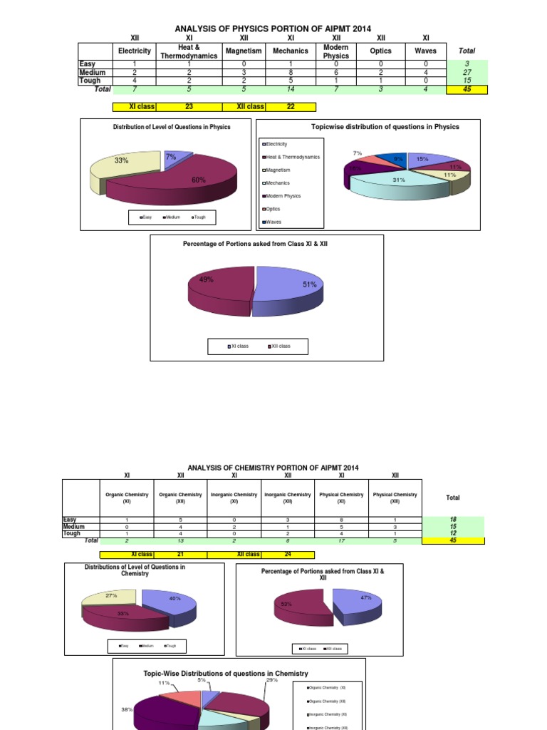 AIPMT 2014 Subject Analysis Report | PDF | Zoology | Botany