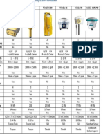 Comparativo técnico de equipamentos GNSS