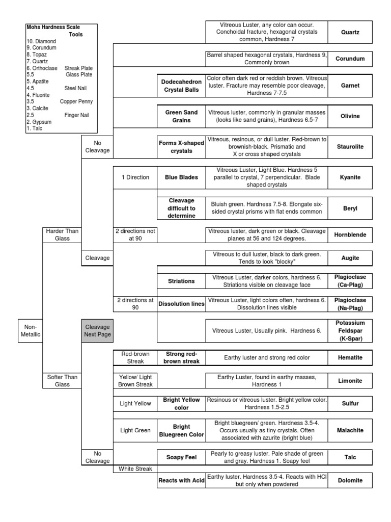 Mineral Flowchart Rm 2013 Pdf Minerals Glasses