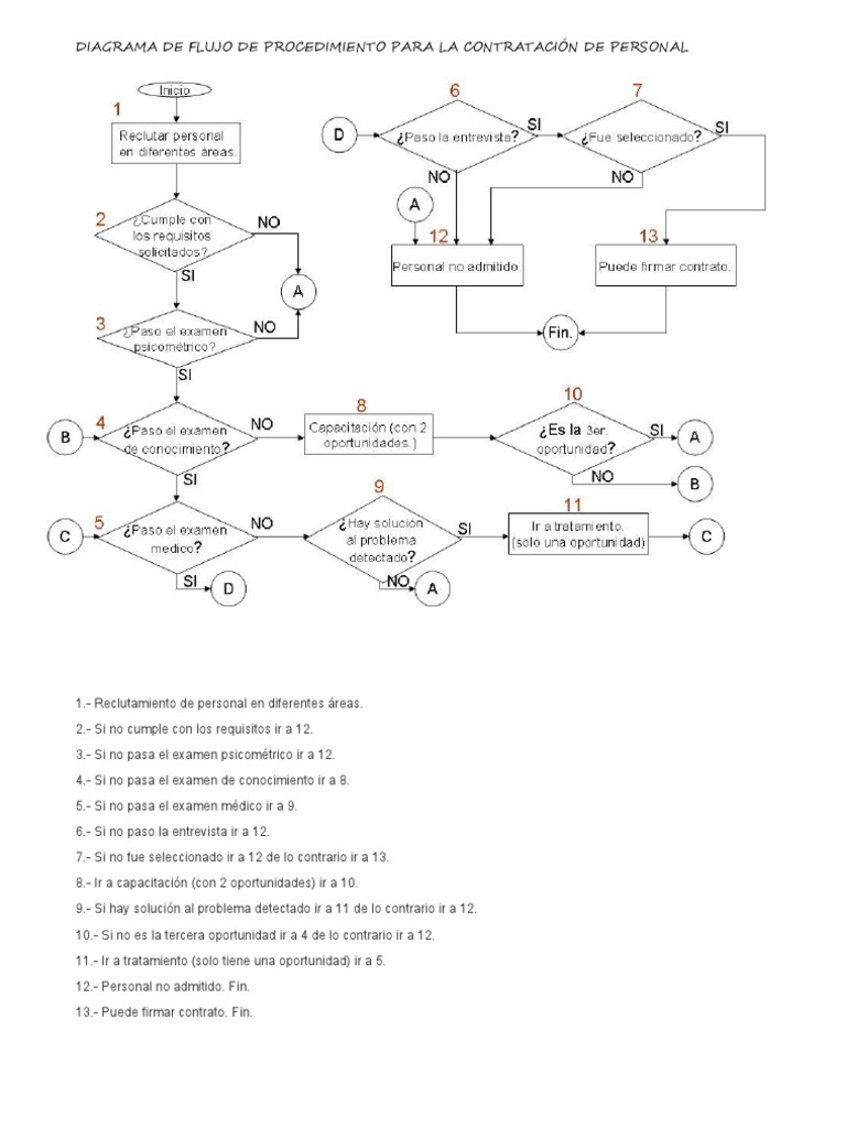 Diagrama De Flujo Contratación De Personal Deportes Labor