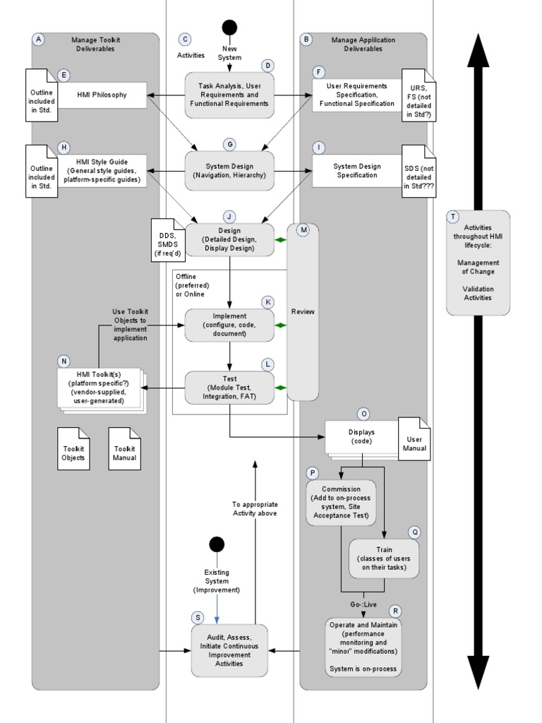 HMI Lifecycle New 20091012 | PDF | Computers