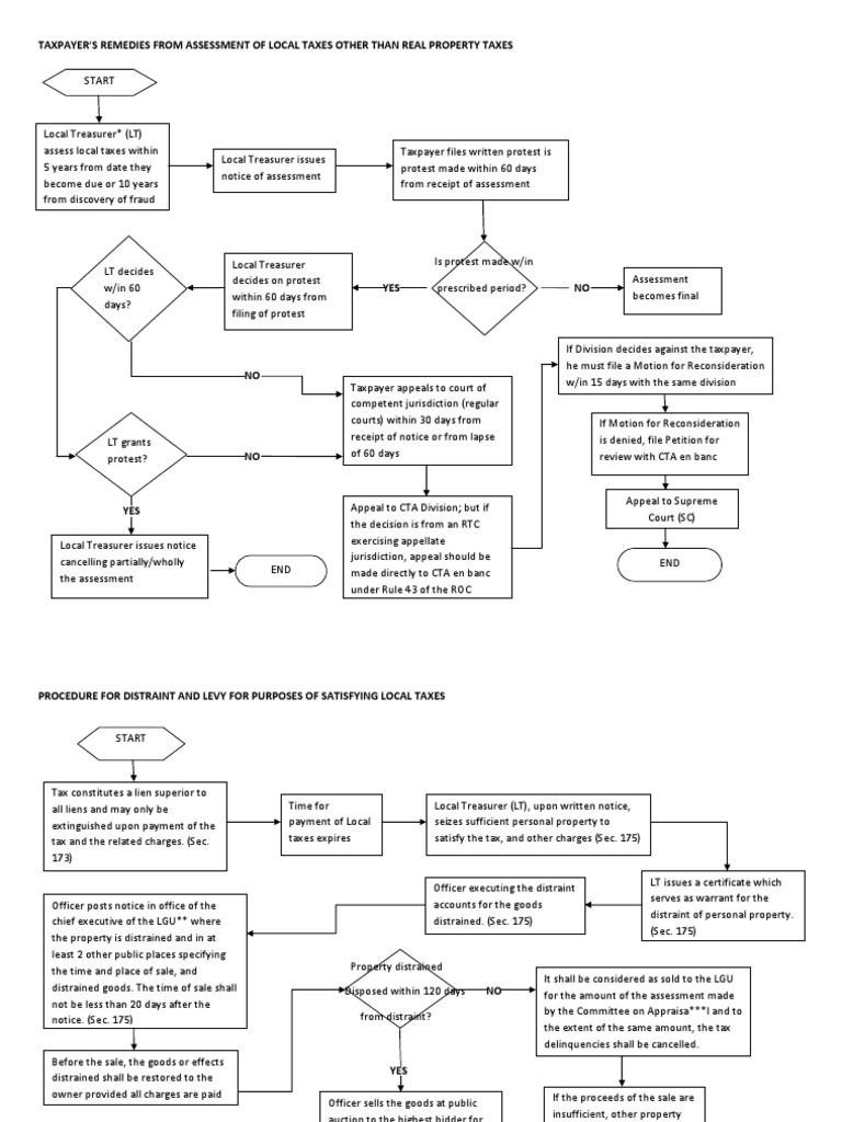 Tax Rem Flowchart Virtue Judiciaries