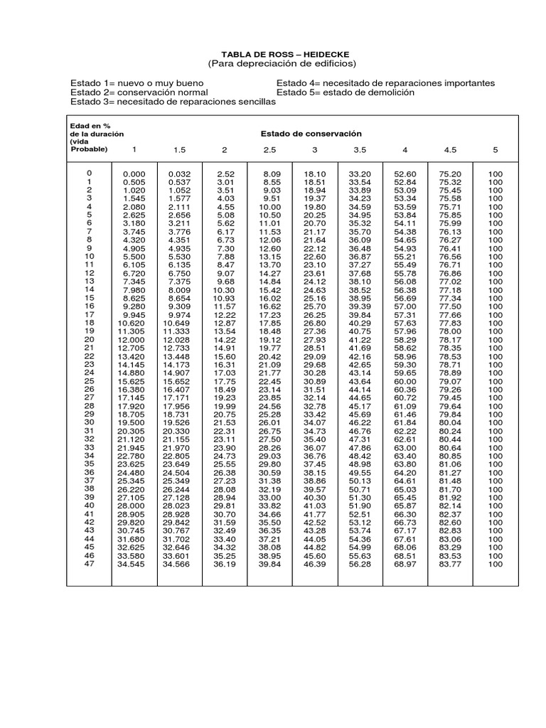 tabla-de-ross-heidecke-para-depreciaci-n-pdf