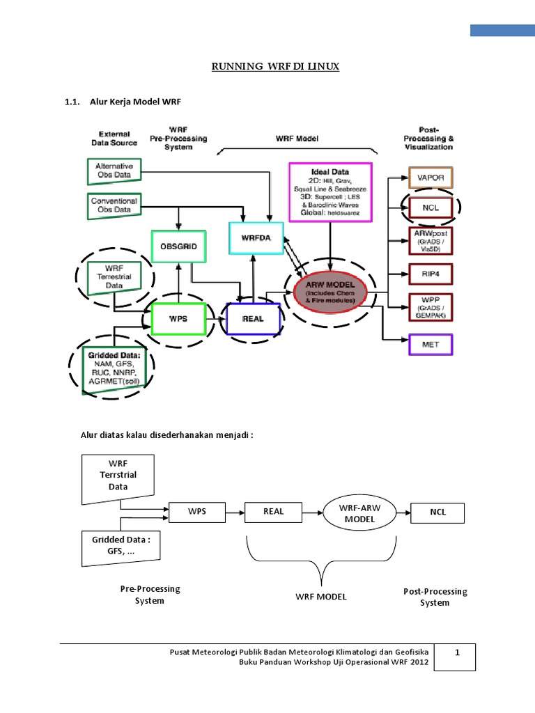 Panduan NWP WRF | PDF | Direktori (Komputasi) | Linux