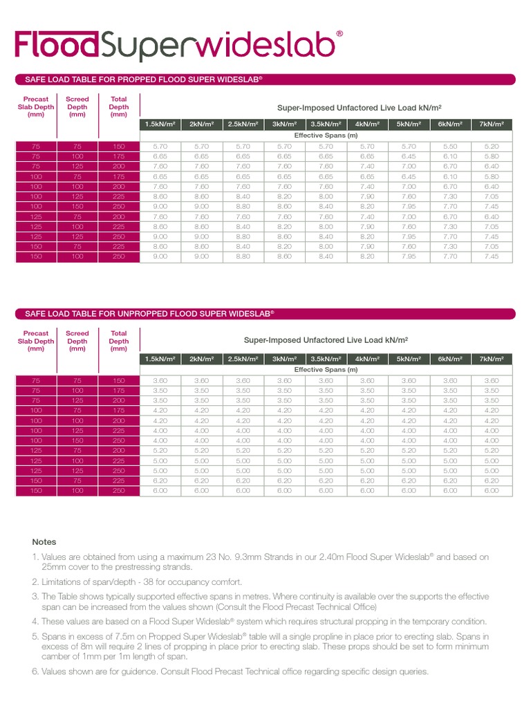 Super Wideslab Load Capacity Tables | PDF | Flood | Building Technology