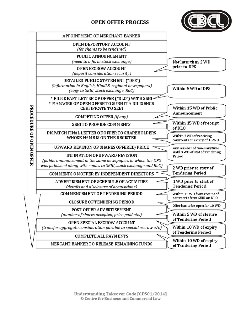 Open Offer Process: Understanding Takeover Code (CDS01/2014) | PDF