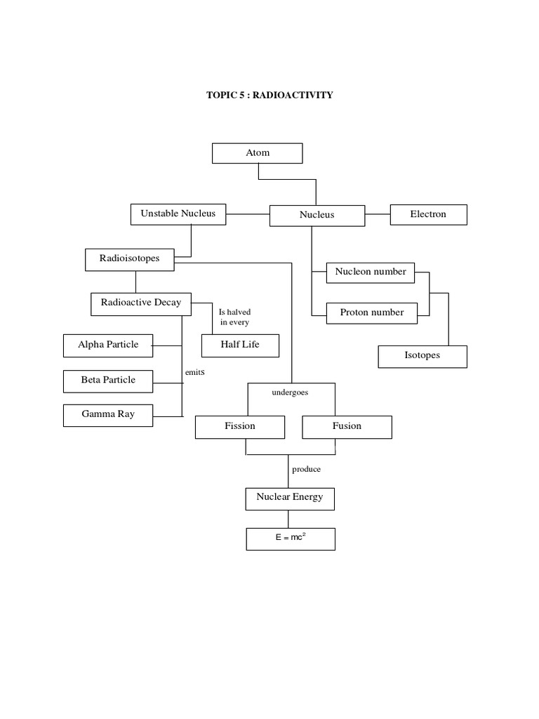 Radioactive Mind Map | PDF | Radioactive Decay | Nuclear Physics