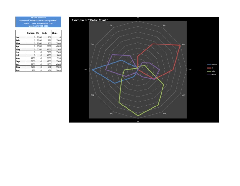 Radad Chart | PDF