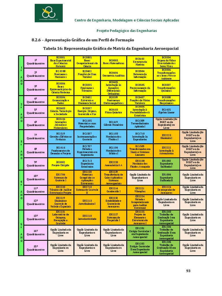 Matriz Curricular Aeroespacial UFABC | PDF | Engenharia Aeroespacial ...