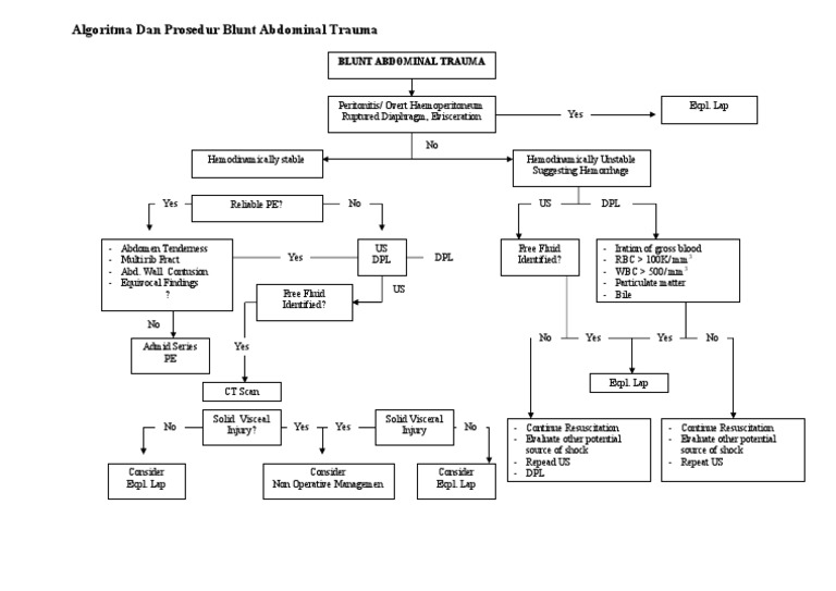 Blunt Abdominal Trauma Algorithm | PDF | Science & Mathematics