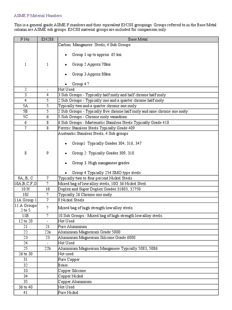 ASME P Material Numbers