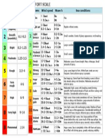 Beaufort Scale&Sea State Table