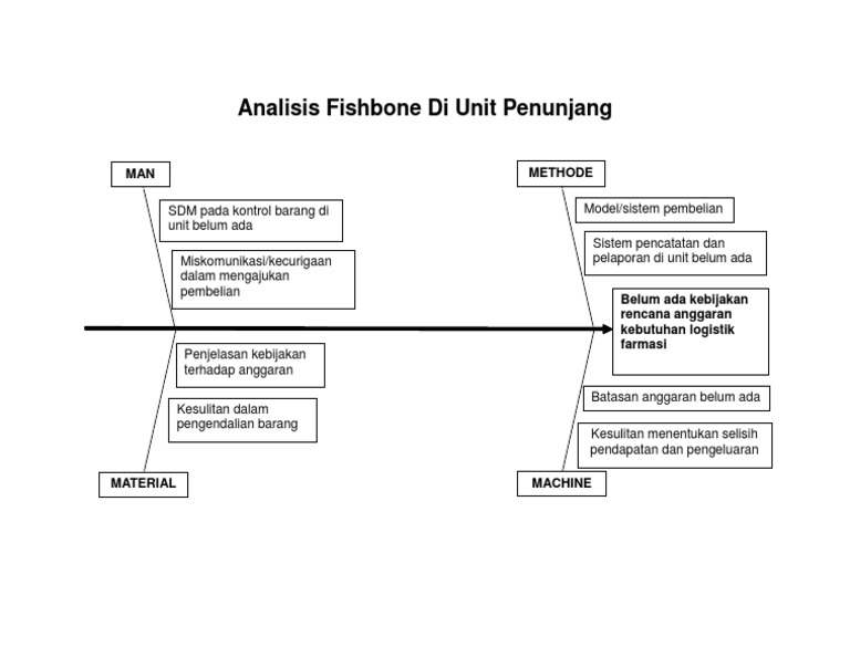 Laporan Analisis Fishbone | PDF | Pengelolaan Keuangan & Uang ...