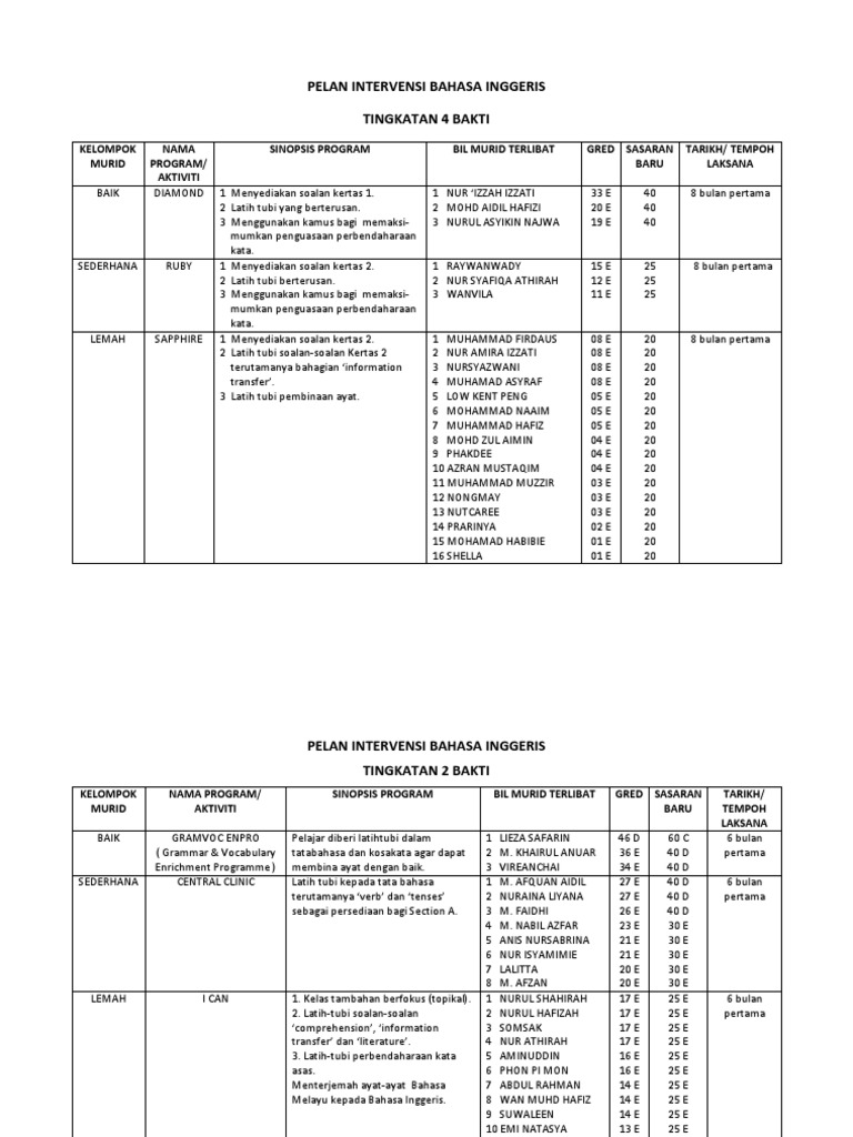 program intervensi bahasa inggeris