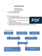 Sub Ledger Accounting Process