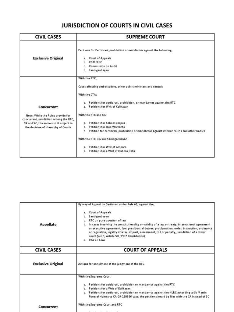 Jurisdiction of Courts in Civil Cases | PDF | Legal Concepts | Legal ...
