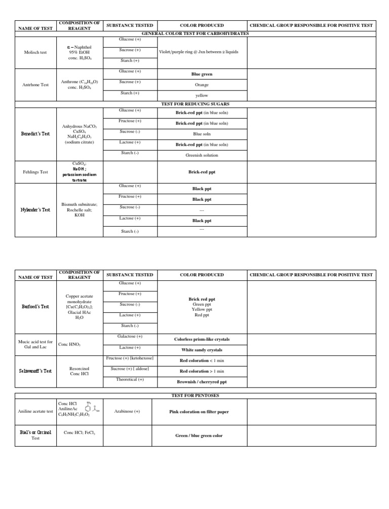 Carbohydrate Color Tests Guide | PDF