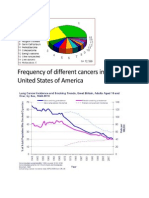 Cancer Frequency and Correlation of Lung Cancer With Smoking
