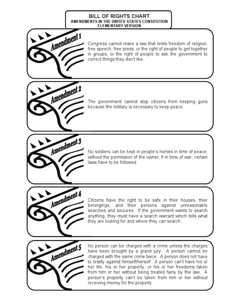 bill of rights chart amendments in the united states