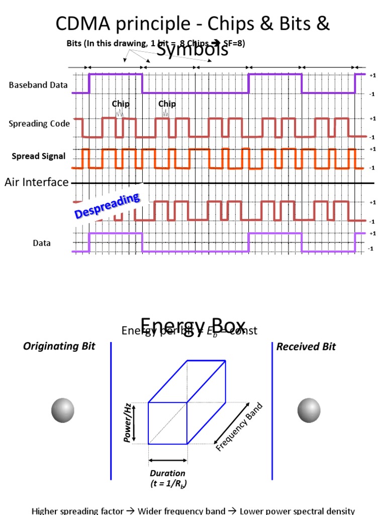 CDMA Principle - Chips & Bits & Symbols | PDF | Code Division Multiple ...