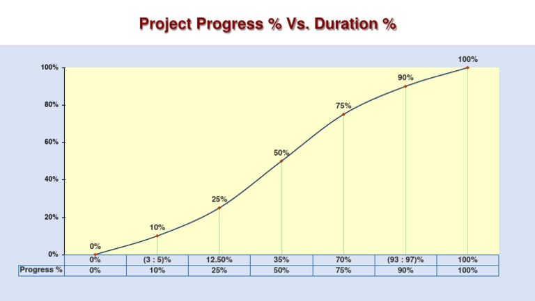 Project Progress % vs. Duration % | PDF | Business | Computers