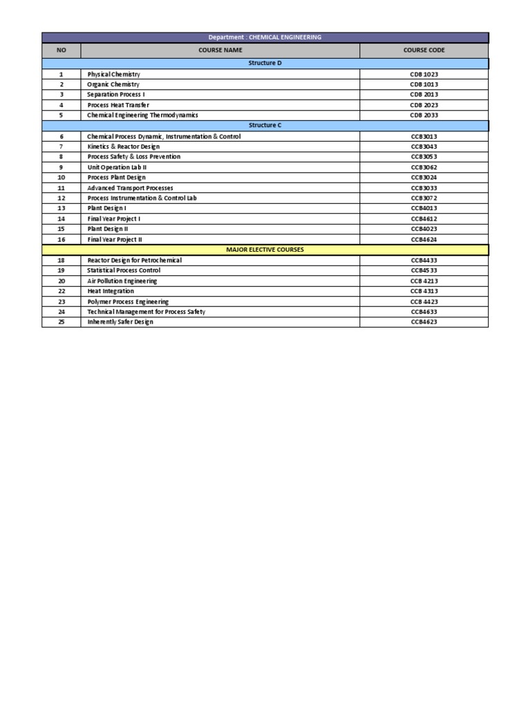 List of Courses Offered 12015 | PDF | Mechanical Engineering | Engineering