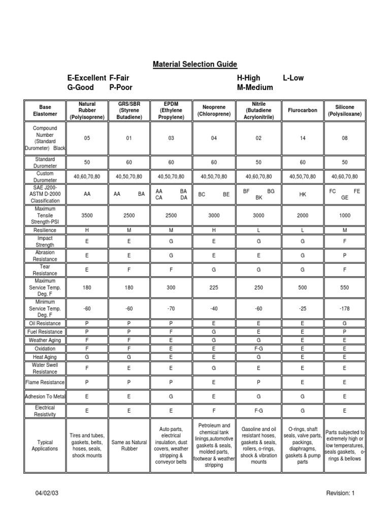 Elastomer Material Selection Guide | PDF