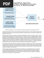 PayPal vs Bitcoin Account Funding