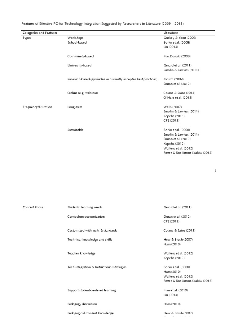 Effective PD Features for Tech Integration | PDF
