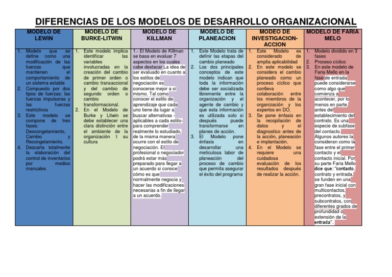 Comparativa de Modelos de Desarrollo Organizacional | PDF | Negociación ...