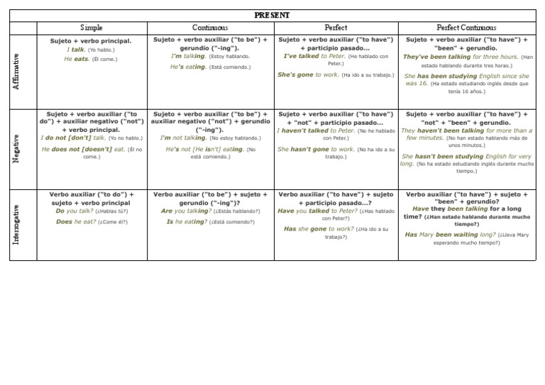 Resume of Present Tenses PDF - 1667107171