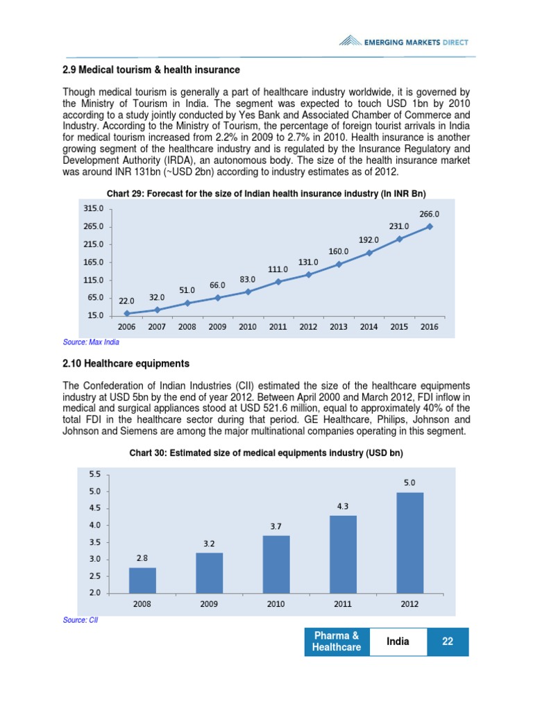 2.9 Medical Tourism & Health Insurance: Chart 29: Forecast For The Size ...