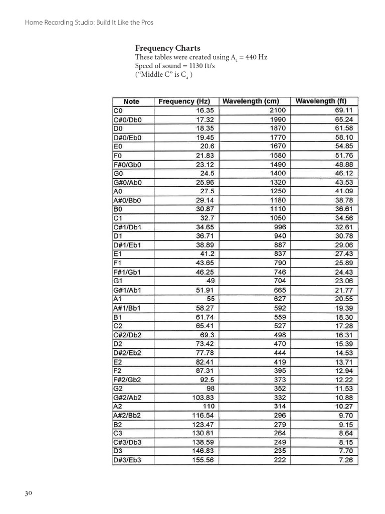 Frequency Charts: These Tables Were Created Using A 440 HZ Speed of ...