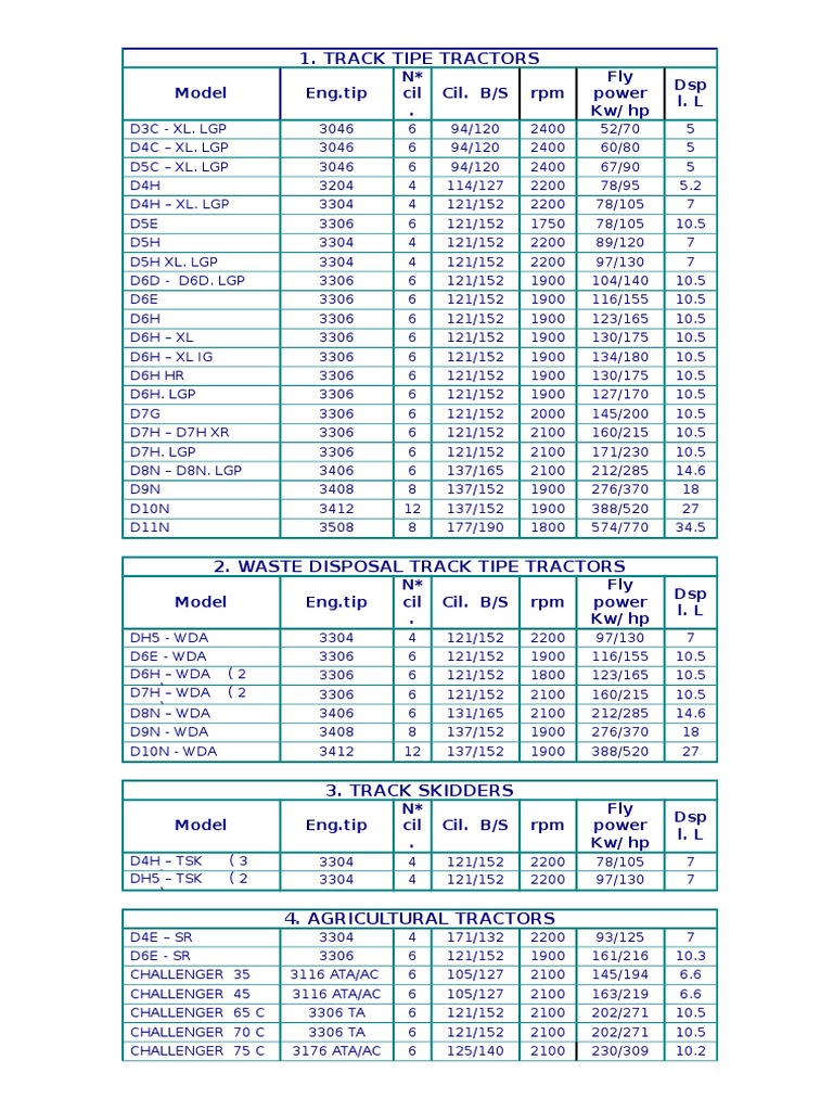 Track Tipe Tractors: Model Eng - Tip N Cil - Cil. B/S RPM Fly Power KW ...