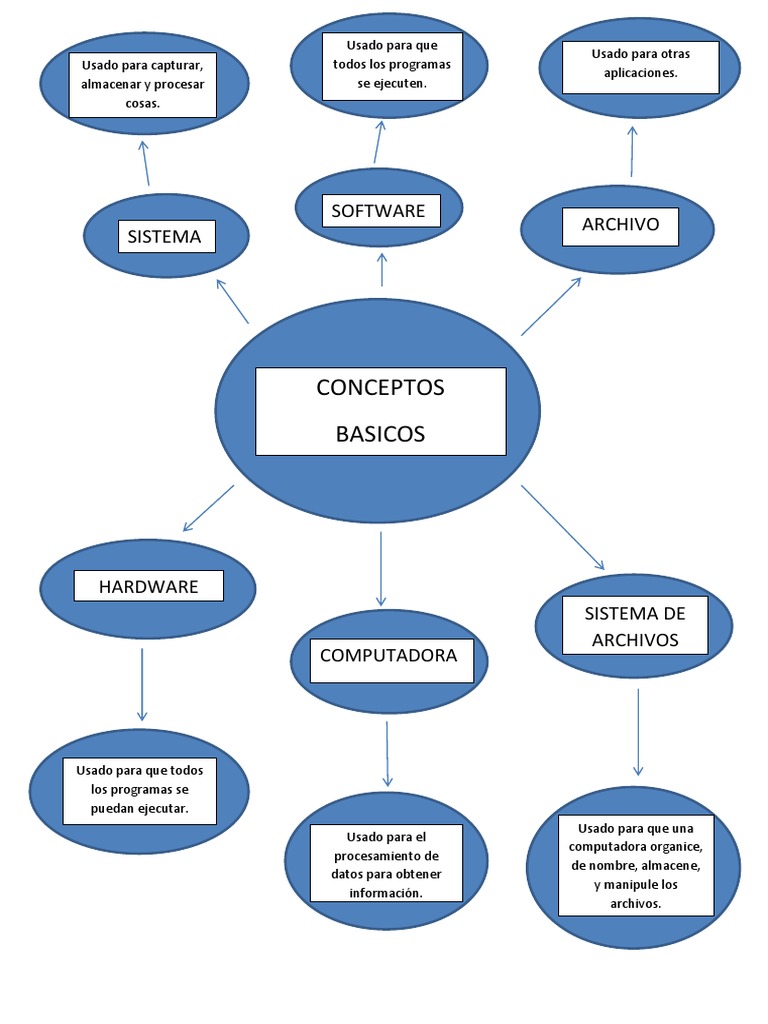 Conceptos Basicos de Computacion | PDF