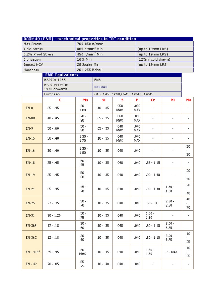 Steel Grades Material and Chemical Composition Information | PDF ...