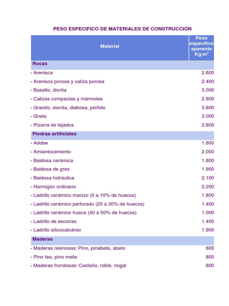 Peso Especifico de Materiales de Construcción PDF Loseta Materiales de construcción