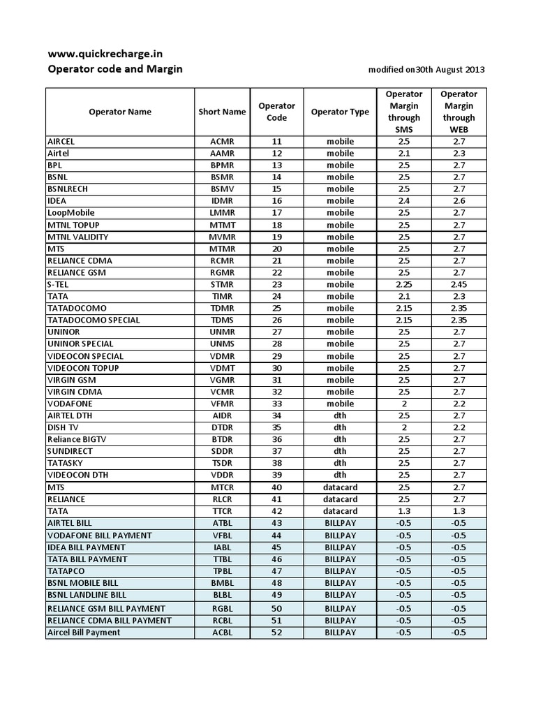 Operator Codes and Margins Overview | PDF | Business