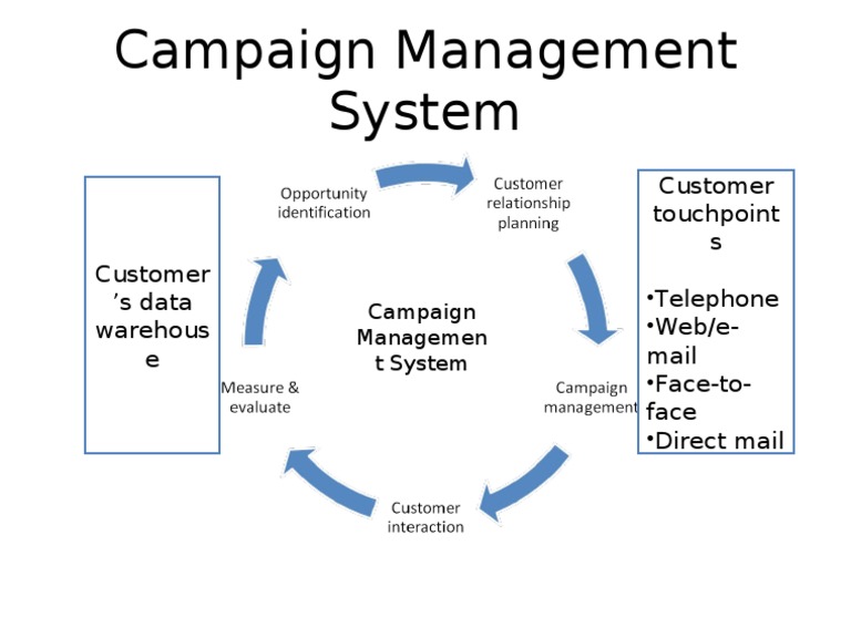 Campaign Management System Overview | PDF | Business