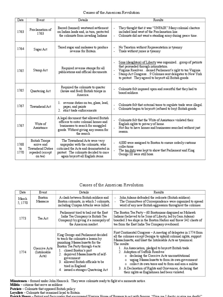 Causes Of The American Revolution Notes