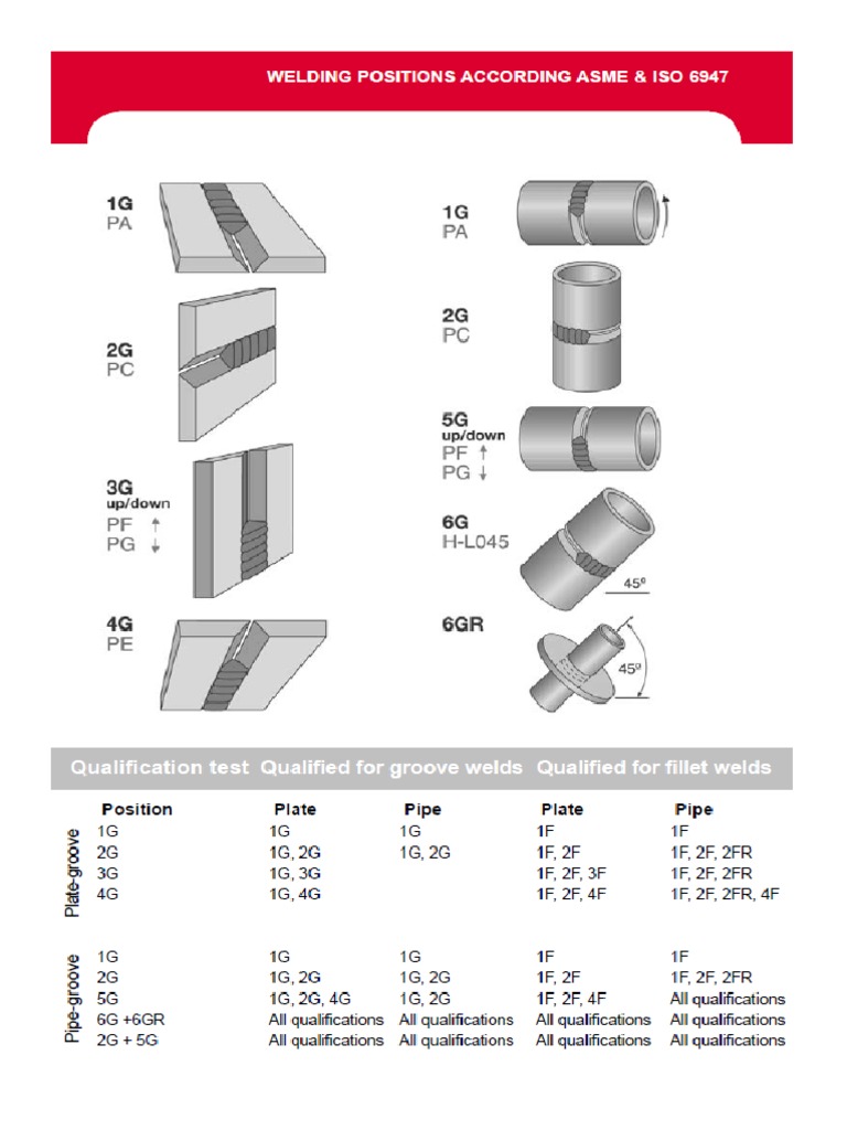 Welding Positions Chart Pdf : Welding and allied processes Welding ...