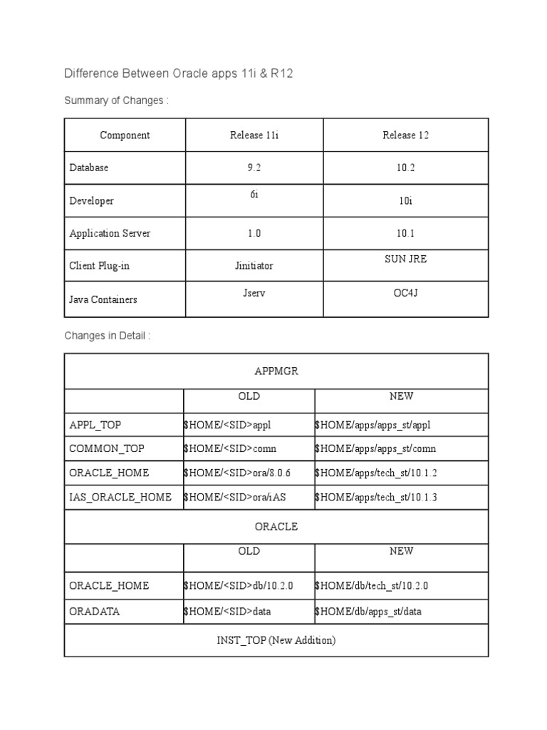 Oracle ERP 11i vs R12 Overview | PDF