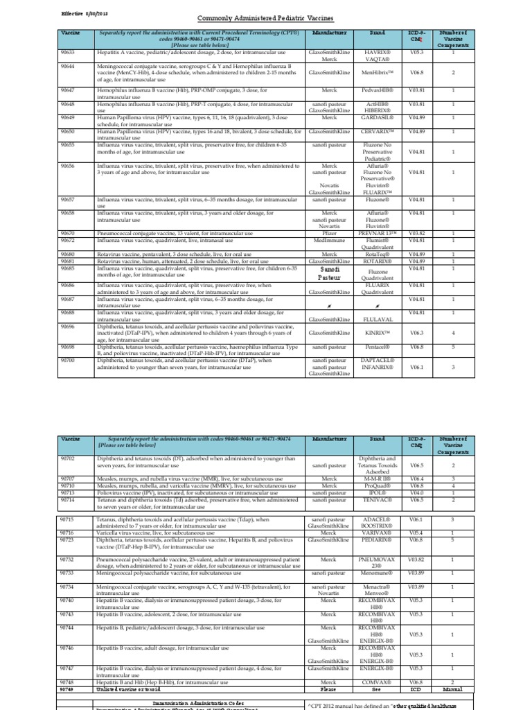 Commonly Administered Pediatric Vaccines Coding Table | PDF | Vaccines ...