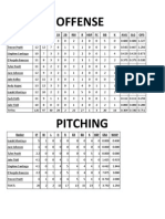 Offense: Roster PA AB H 1B 2B RBI R HBP FC BB K AVG SLG OPS