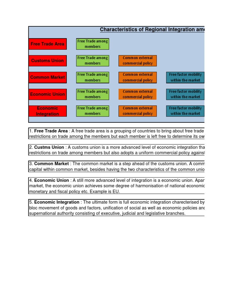 Levels of Regional Economic Integration | PDF | Finance & Money Management