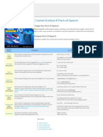 Pengertian, Macam Dan Contoh Kalimat 8 Parts of Speech
