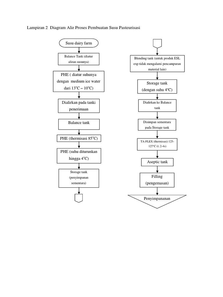 Diagram Alir Proses Susu Pasteurisasi | PDF